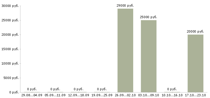 Вакансии мастер парикмахер в Красноярске - Медиана зарплат мастер парикмахер в Красноярске за 2 месяца