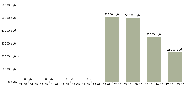 Вакансии медицинский сотрудник в Одинцово - Медиана зарплат медицинский сотрудник в Одинцово за 2 месяца