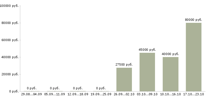 Вакансии менеджер в банк в Тольятти - Медиана зарплат менеджер в банк в Тольятти за 2 месяца