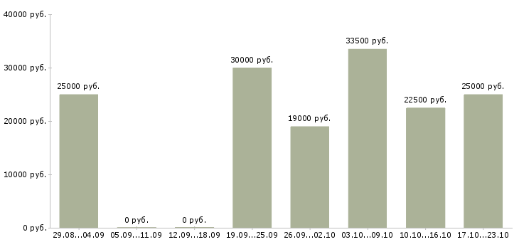 Вакансии менеджер в интернет магазине в Махачкале - Медиана зарплат менеджер в интернет магазине в Махачкале за 2 месяца