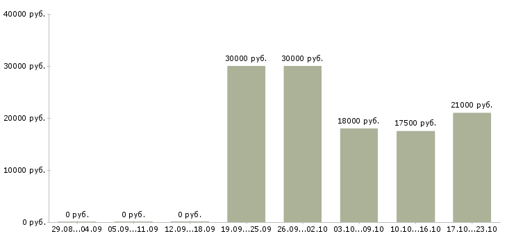 Вакансии менеджер в онлайн в Саранске - Медиана зарплат менеджер в онлайн в Саранске за 2 месяца