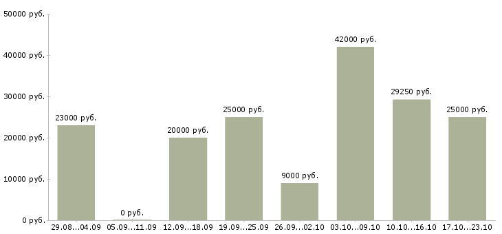 Вакансии менеджер интернет магазина в Балаково - Медиана зарплат менеджер интернет магазина в Балаково за 2 месяца