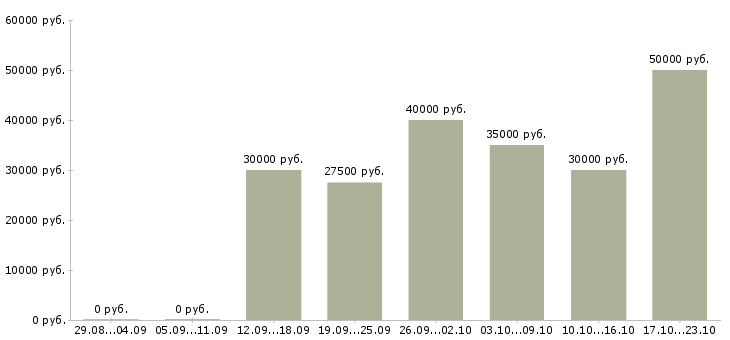 Вакансии менеджер по маркетингу в Подольске - Медиана зарплат менеджер по маркетингу в Подольске за 2 месяца