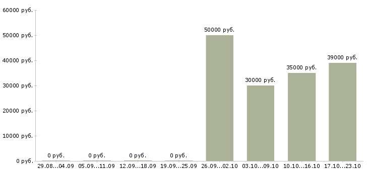 Вакансии менеджер по подбору в Зеленограде - Медиана зарплат менеджер по подбору в Зеленограде за 2 месяца