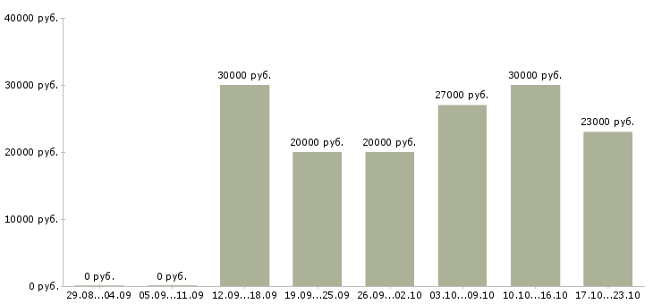 Вакансии менеджер по подбору персоналу в Белгороде - Медиана зарплат менеджер по подбору персоналу в Белгороде за 2 месяца
