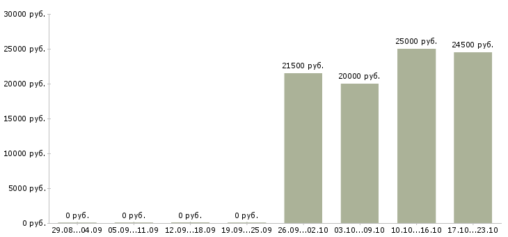 Вакансии менеджер с опытом работы в Владикавказе - Медиана зарплат менеджер с опытом работы в Владикавказе за 2 месяца