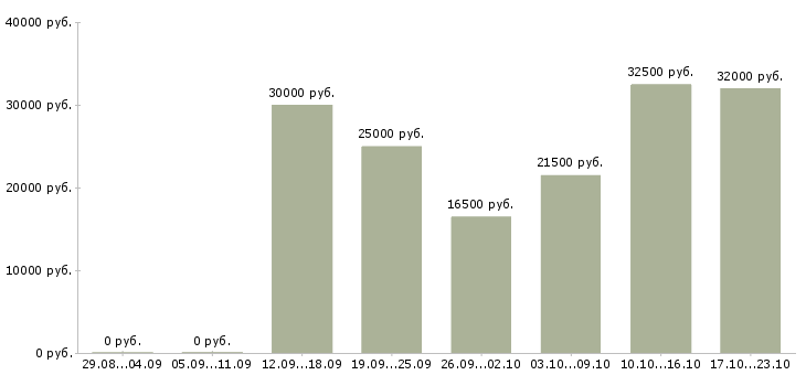 Вакансии менеджеры по рекламе Кабардино-балкария - Медиана зарплат менеджеры по рекламе Кабардино-балкария за 2 месяца