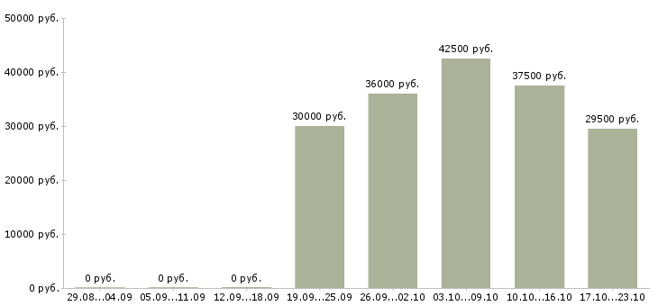 Вакансии механик по ремонту в Ярославле - Медиана зарплат механик по ремонту в Ярославле за 2 месяца