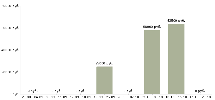 Вакансии монолитчики в Уфе - Медиана зарплат монолитчики в Уфе за 2 месяца