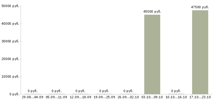 Вакансии монтажники трубопроводов в Казани - Медиана зарплат монтажники трубопроводов в Казани за 2 месяца