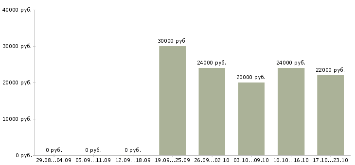 Вакансии начало карьеры в Рязани - Медиана зарплат начало карьеры в Рязани за 2 месяца