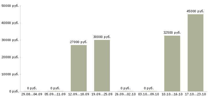 Вакансии обучение бизнесу в Энгельсе - Медиана зарплат обучение бизнесу в Энгельсе за 2 месяца