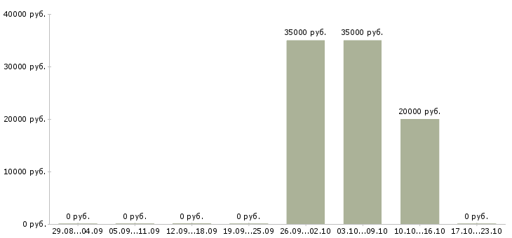 Вакансии оператор call центр в Подольске - Медиана зарплат оператор call центр в Подольске за 2 месяца