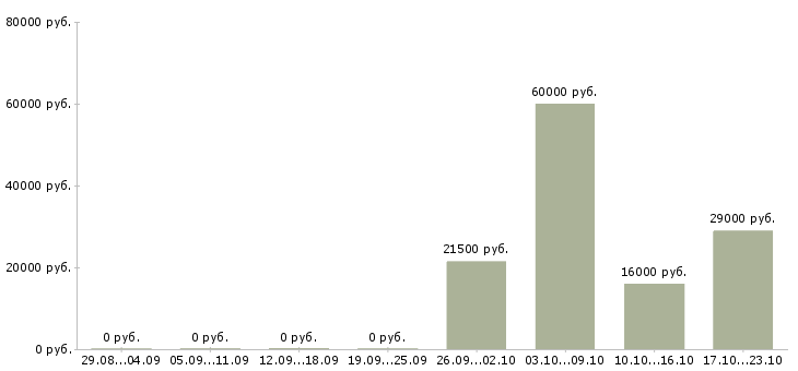 Вакансии оператор без опыта в Чите - Медиана зарплат оператор без опыта в Чите за 2 месяца