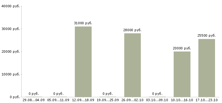 Вакансии оператор в магазин в Липецке - Медиана зарплат оператор в магазин в Липецке за 2 месяца