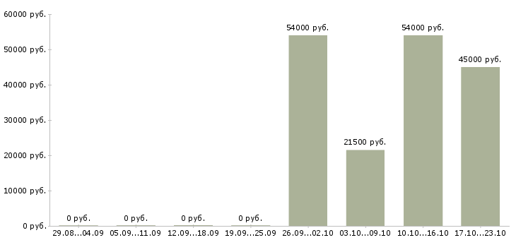Вакансии оператор линий в Пскове - Медиана зарплат оператор линий в Пскове за 2 месяца