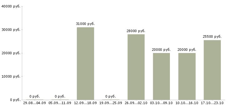 Вакансии оператор магазина в Липецке - Медиана зарплат оператор магазина в Липецке за 2 месяца