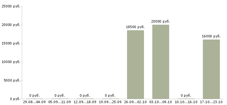Вакансии оператор на линию в Рязани - Медиана зарплат оператор на линию в Рязани за 2 месяца