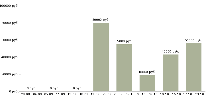 Вакансии оператор станков в Оренбурге - Медиана зарплат оператор станков в Оренбурге за 2 месяца