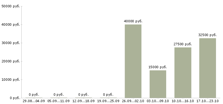 Вакансии оператор чпу станка в Новосибирске - Медиана зарплат оператор чпу станка в Новосибирске за 2 месяца