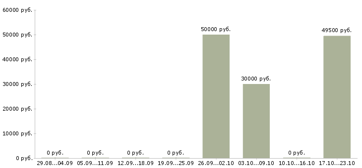 Вакансии оператор чпу станка в Ярославле - Медиана зарплат оператор чпу станка в Ярославле за 2 месяца