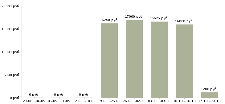 Вакансии официант в ресторан в Казани - Медиана зарплат официант в ресторан в Казани за 2 месяца