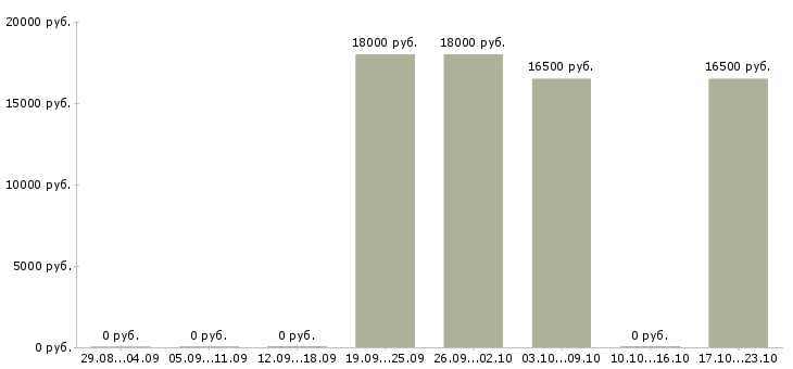 Вакансии официант в ресторан в Челябинске - Медиана зарплат официант в ресторан в Челябинске за 2 месяца