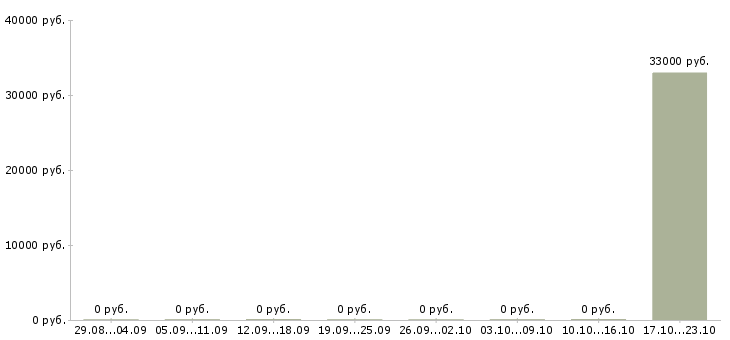 Вакансии официанты в ресторан в Сочи - Медиана зарплат официанты в ресторан в Сочи за 2 месяца