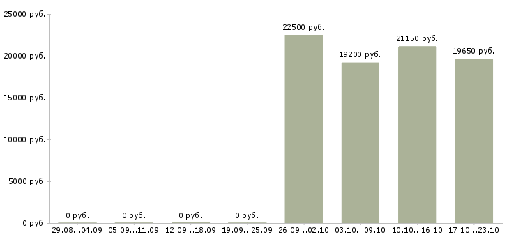 Вакансии охранник магазина в Екатеринбурге - Медиана зарплат охранник магазина в Екатеринбурге за 2 месяца