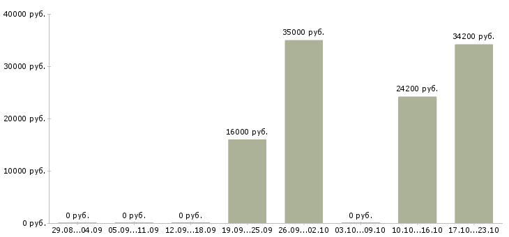 Вакансии повар с обучением в Ярославле - Медиана зарплат повар с обучением в Ярославле за 2 месяца
