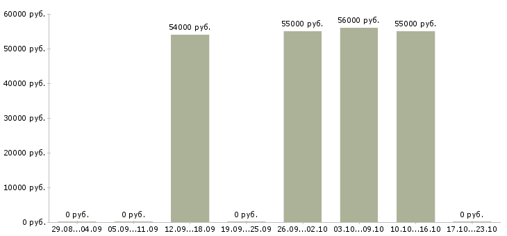 Вакансии подработка без опыта Бурятия - Медиана зарплат подработка без опыта Бурятия за 2 месяца