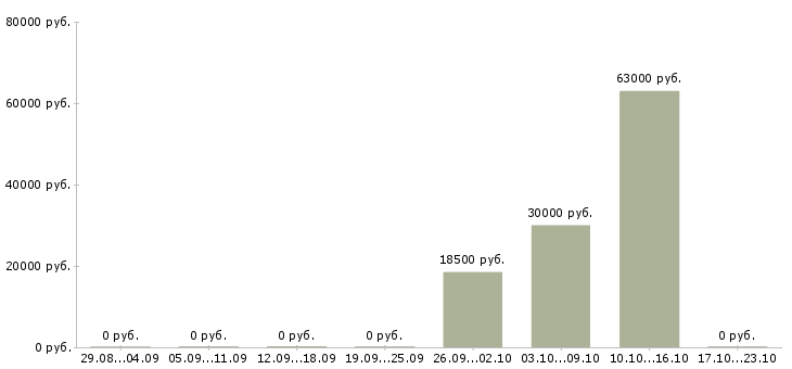 Вакансии подсобные рабочие в Твери - Медиана зарплат подсобные рабочие в Твери за 2 месяца