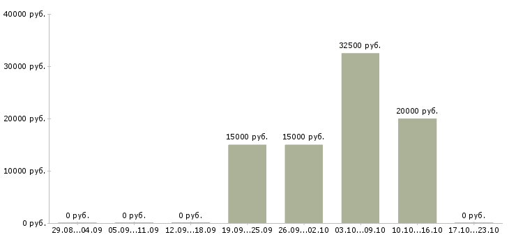 Вакансии помощник личный в Воронеже - Медиана зарплат помощник личный в Воронеже за 2 месяца