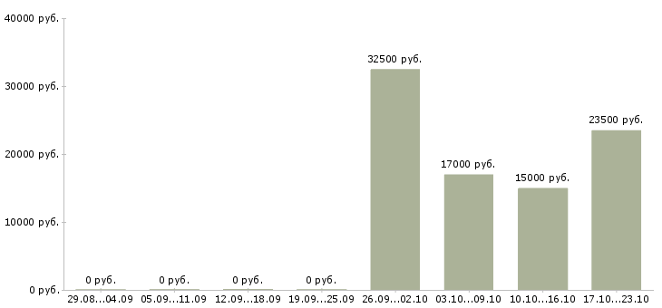 Вакансии продавец выходного дня в Самаре - Медиана зарплат продавец выходного дня в Самаре за 2 месяца