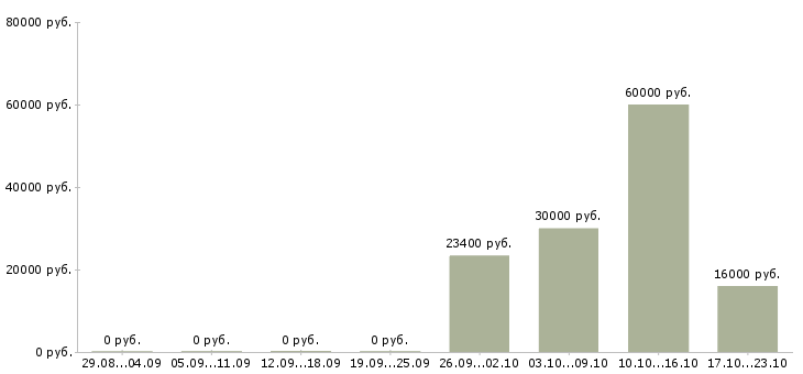 Вакансии продавец на рынок в Сыктывкаре - Медиана зарплат продавец на рынок в Сыктывкаре за 2 месяца