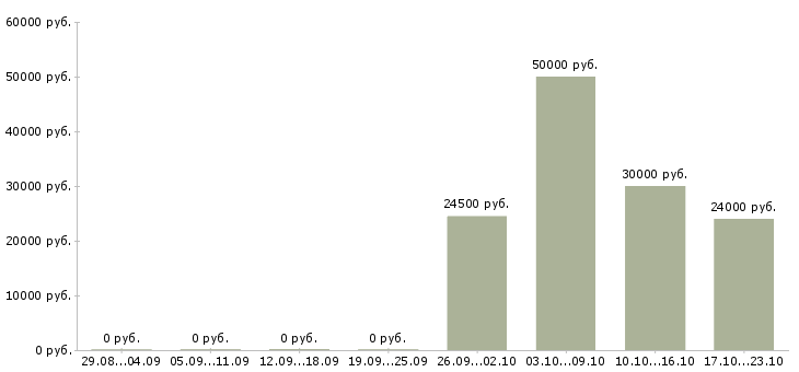 Вакансии работники торгового зала в Архангельске - Медиана зарплат работники торгового зала в Архангельске за 2 месяца