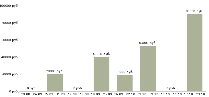 Вакансии рабочий кухни Удмуртия - Медиана зарплат рабочий кухни Удмуртия за 2 месяца
