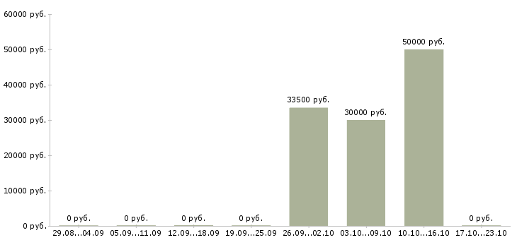 Вакансии рабочий подсобный в Твери - Медиана зарплат рабочий подсобный в Твери за 2 месяца