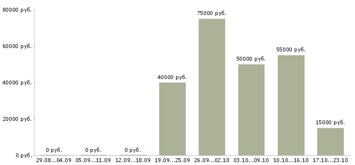 Вакансии риэлтор по недвижимости Нижний новгород - Медиана зарплат риэлтор по недвижимости Нижний новгород за 2 месяца