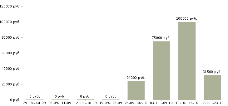 Вакансии руководитель подразделения в Липецке - Медиана зарплат руководитель подразделения в Липецке за 2 месяца