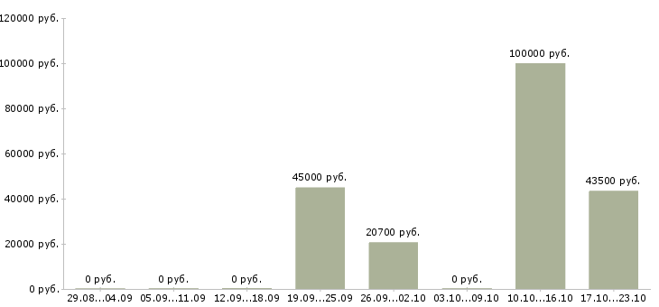 Вакансии руководитель подразделения в Мурманске - Медиана зарплат руководитель подразделения в Мурманске за 2 месяца