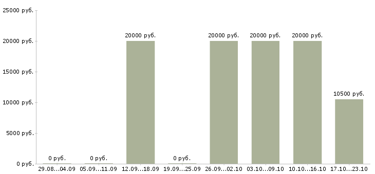 Вакансии с текстами на дому в Вологде - Медиана зарплат с текстами на дому в Вологде за 2 месяца