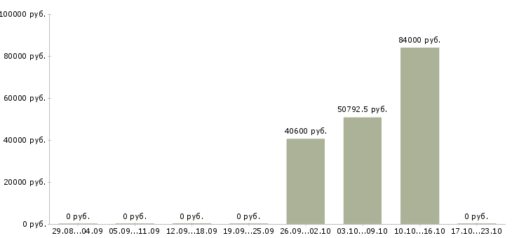 Вакансии семейная пара с проживанием Мордовия - Медиана зарплат семейная пара с проживанием Мордовия за 2 месяца