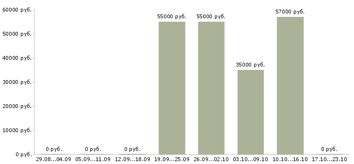 Вакансии семейные пары с проживанием в Тольятти - Медиана зарплат семейные пары с проживанием в Тольятти за 2 месяца