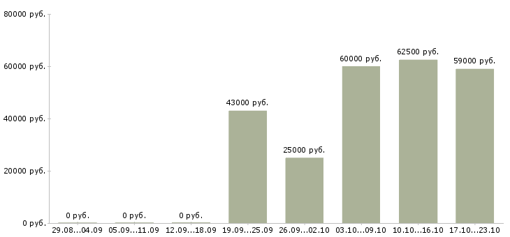 Вакансии слесарь сборщик Ростов-на-дону - Медиана зарплат слесарь сборщик Ростов-на-дону за 2 месяца
