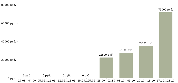 Вакансии создай свой бизнес в Казани - Медиана зарплат создай свой бизнес в Казани за 2 месяца