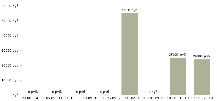 Вакансии сортировщики в Тольятти - Медиана зарплат сортировщики в Тольятти за 2 месяца