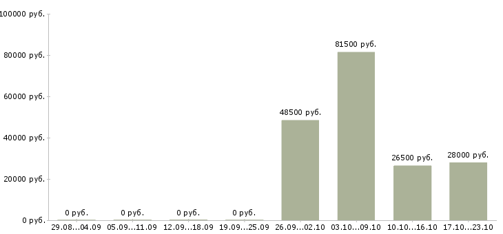 Вакансии сотрудник офиса Чечня - Медиана зарплат сотрудник офиса Чечня за 2 месяца