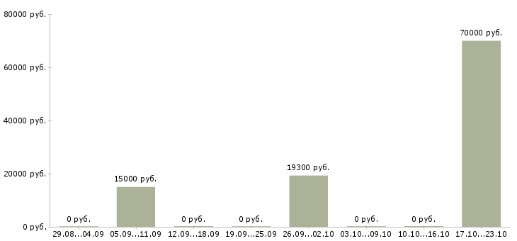 Вакансии сотрудник по развитию Северная осетия - Медиана зарплат сотрудник по развитию Северная осетия за 2 месяца