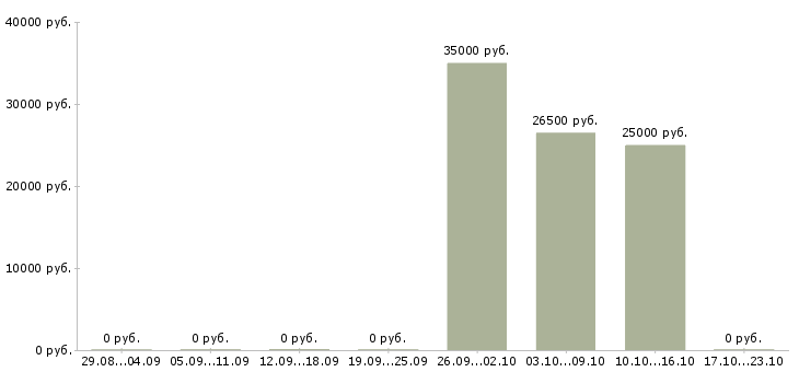 Вакансии сотрудники на фабрику в Иваново - Медиана зарплат сотрудники на фабрику в Иваново за 2 месяца
